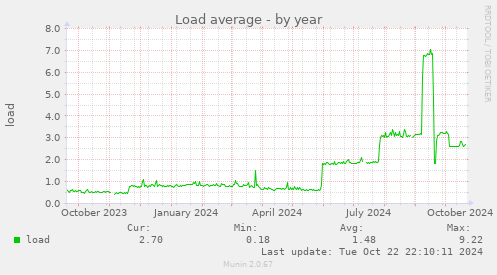 Load average