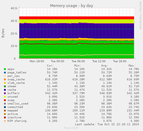 Memory usage