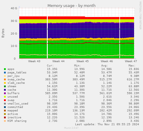 Memory usage