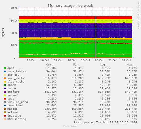 Memory usage