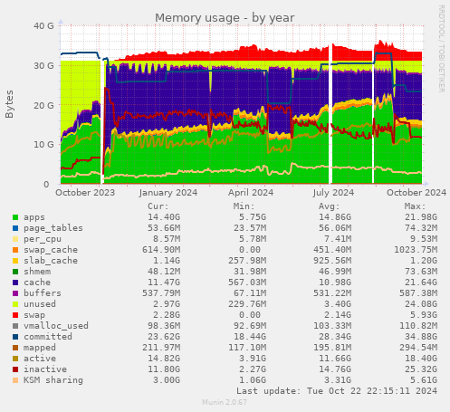 Memory usage