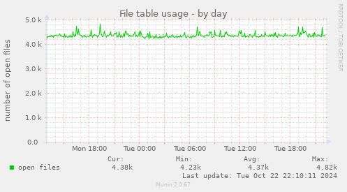 File table usage