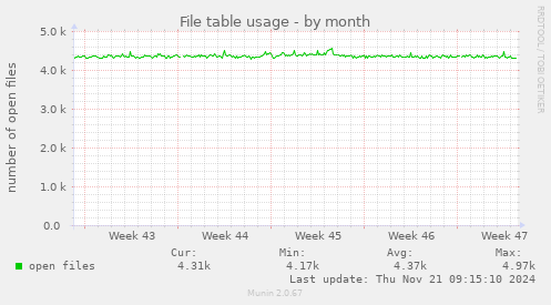 File table usage