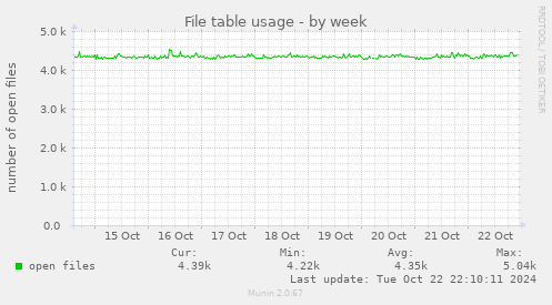 File table usage