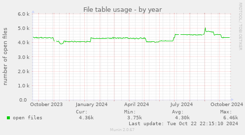 File table usage