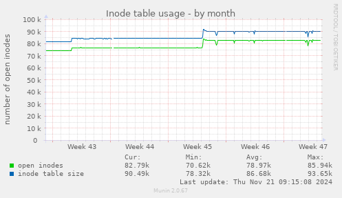 Inode table usage