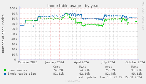 Inode table usage