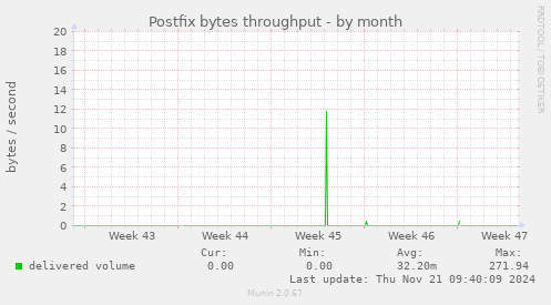 Postfix bytes throughput