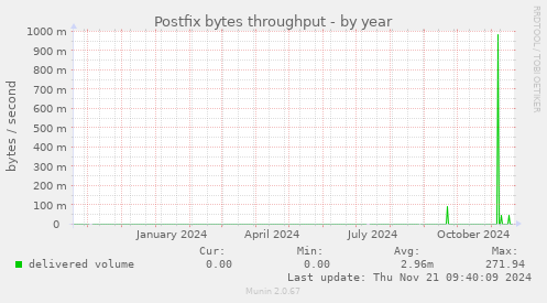 Postfix bytes throughput