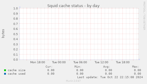 Squid cache status