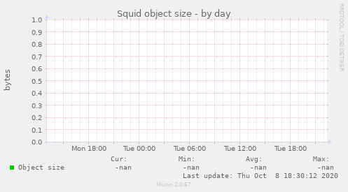 Squid object size