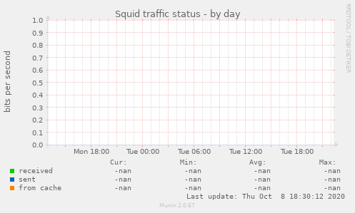 Squid traffic status