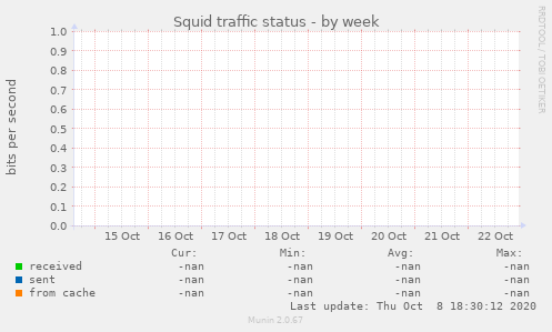 Squid traffic status