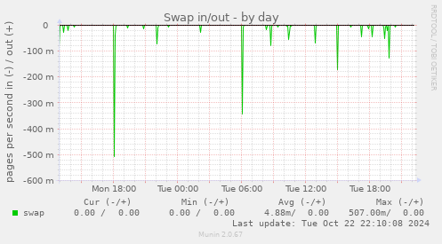 Swap in/out