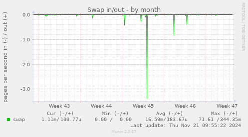 Swap in/out