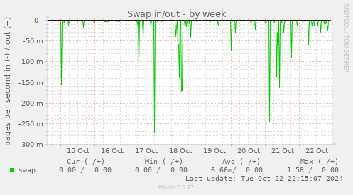 Swap in/out