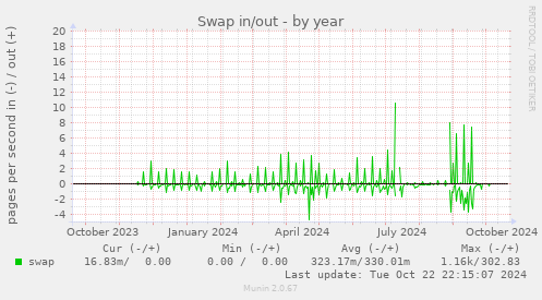 Swap in/out