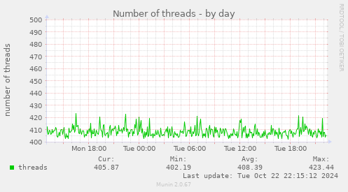 Number of threads