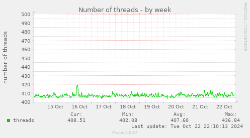 Number of threads