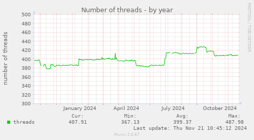 Number of threads