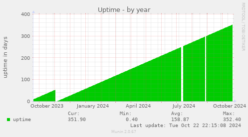 Uptime