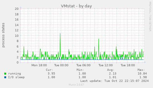 VMstat