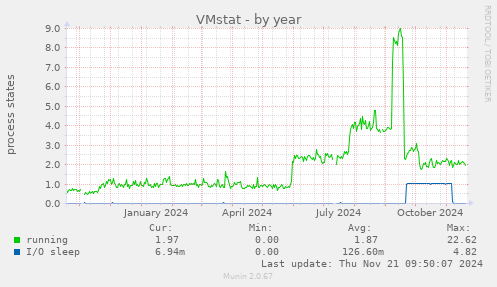 VMstat