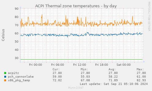 ACPI Thermal zone temperatures