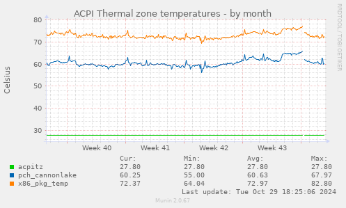 ACPI Thermal zone temperatures