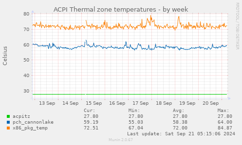 ACPI Thermal zone temperatures