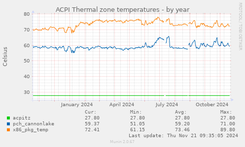 ACPI Thermal zone temperatures