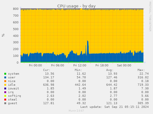 CPU usage