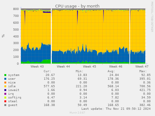 CPU usage