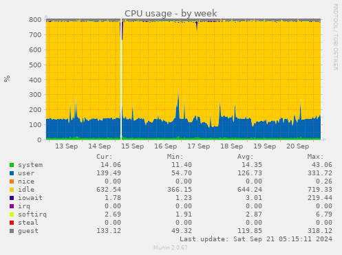 CPU usage