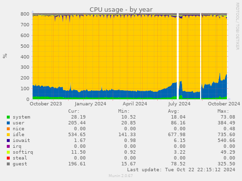 CPU usage