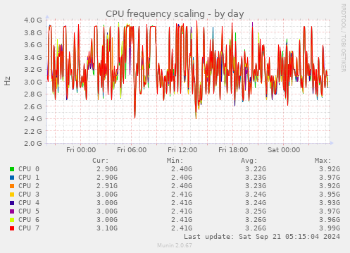 CPU frequency scaling