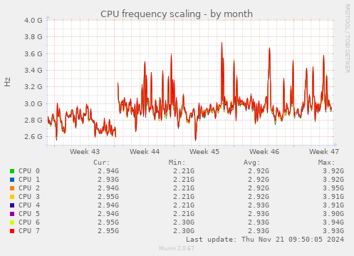 CPU frequency scaling