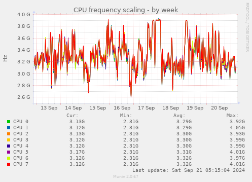 CPU frequency scaling