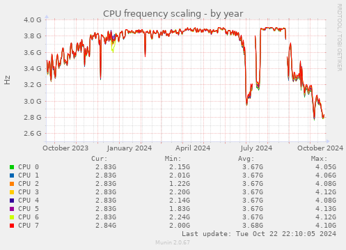 CPU frequency scaling