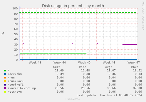 Disk usage in percent