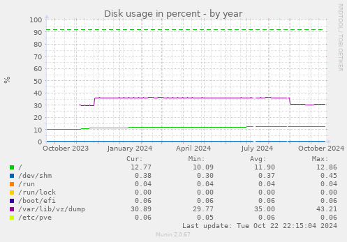 Disk usage in percent