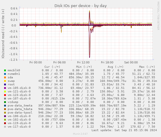 Disk IOs per device