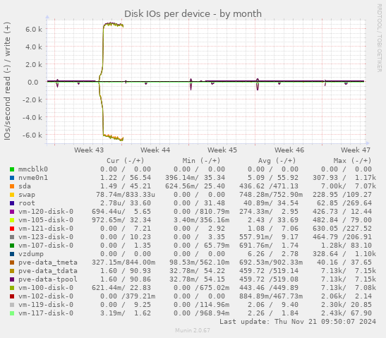 Disk IOs per device