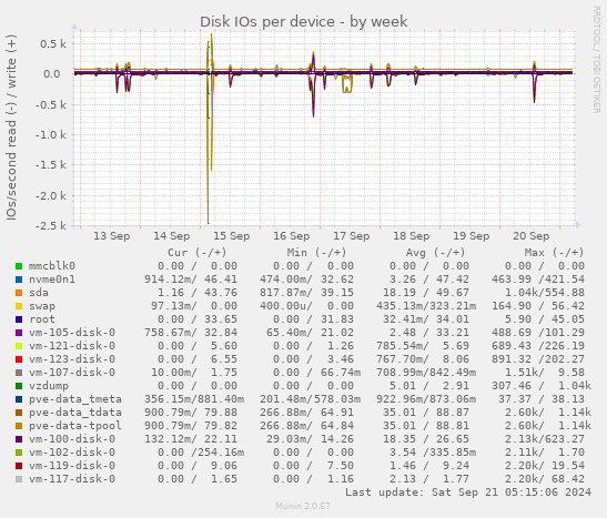 Disk IOs per device