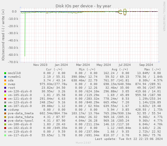 Disk IOs per device