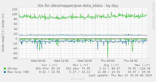 IOs for /dev/mapper/pve-data_tdata