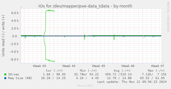 IOs for /dev/mapper/pve-data_tdata