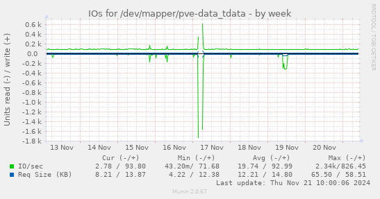 IOs for /dev/mapper/pve-data_tdata