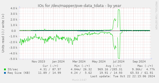 IOs for /dev/mapper/pve-data_tdata