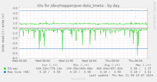 IOs for /dev/mapper/pve-data_tmeta